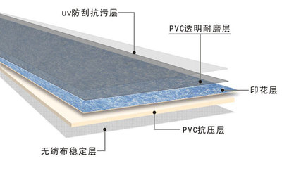 PVC地板的三种结构 从石塑地板到地板革的专业解析